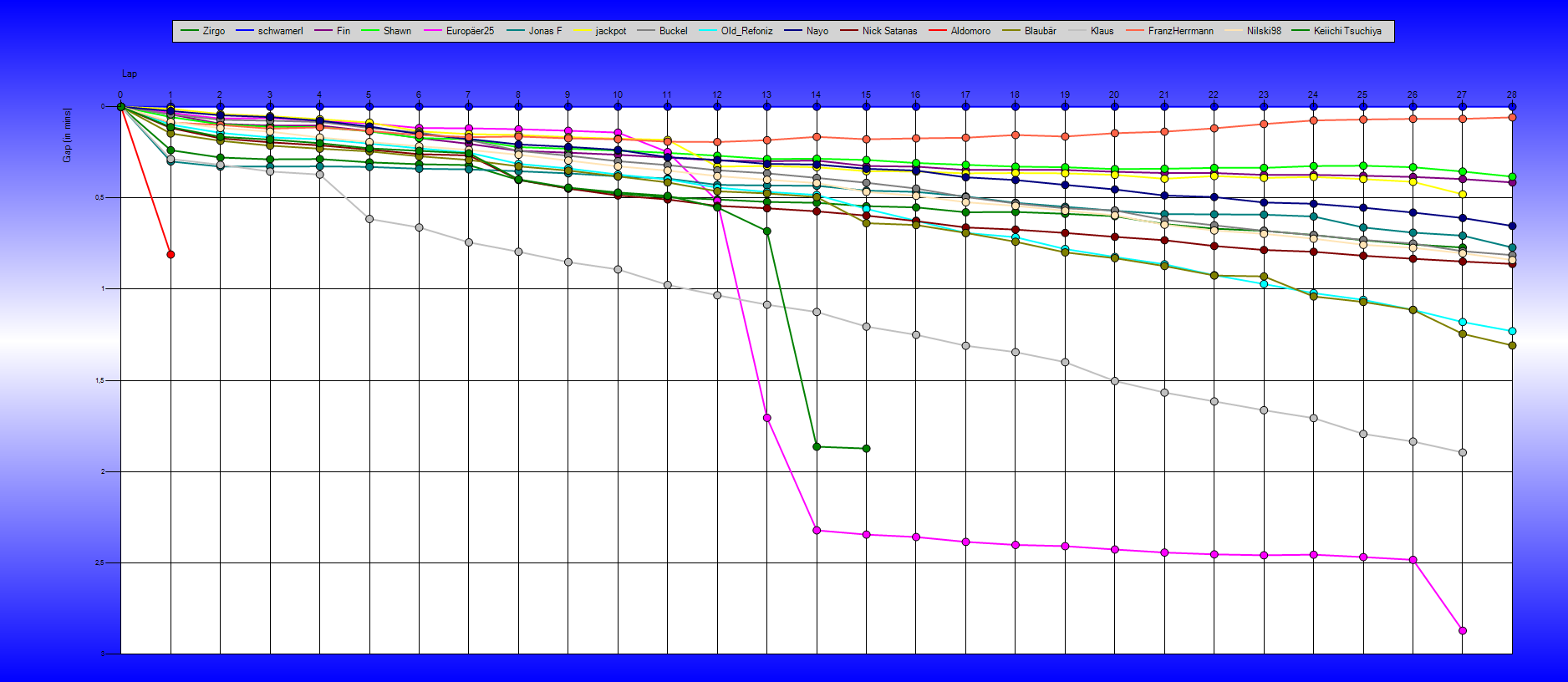 Gaps