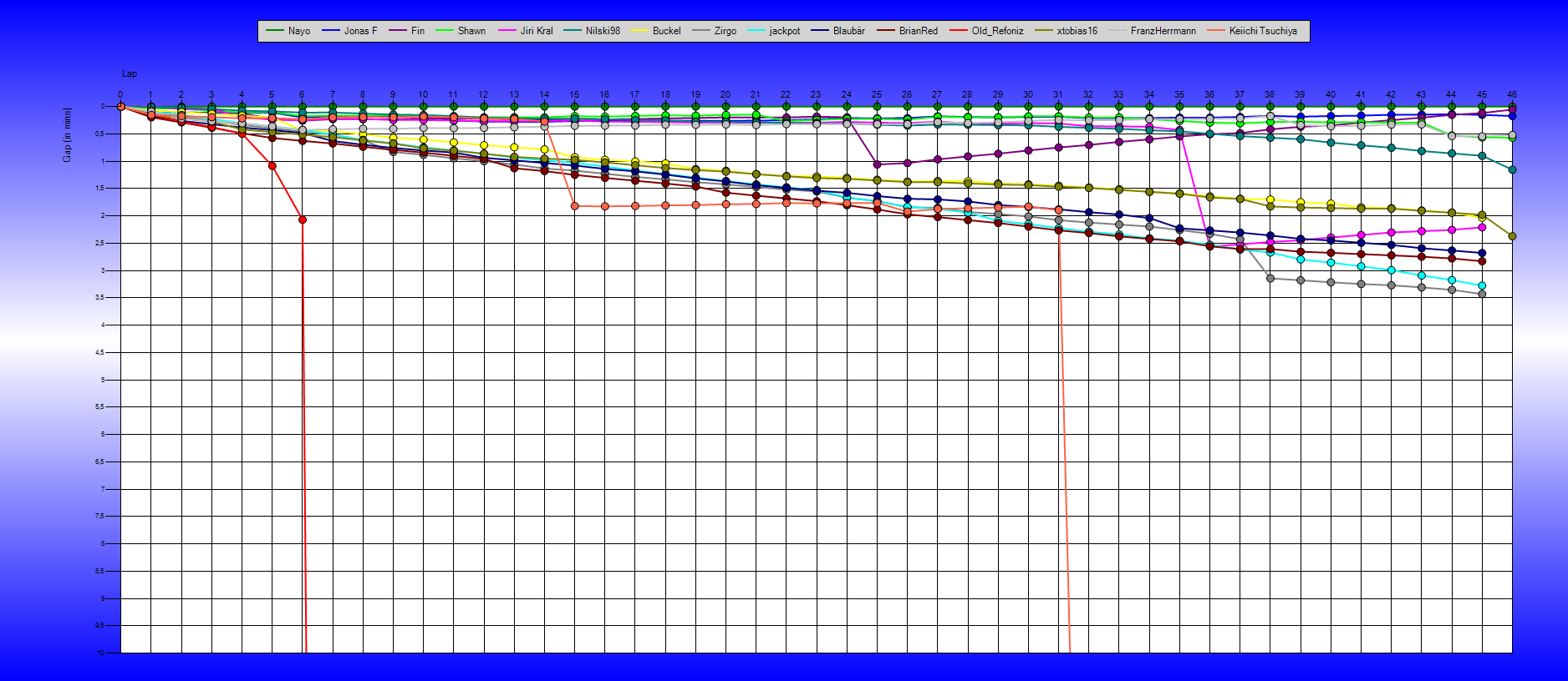 Gaps
