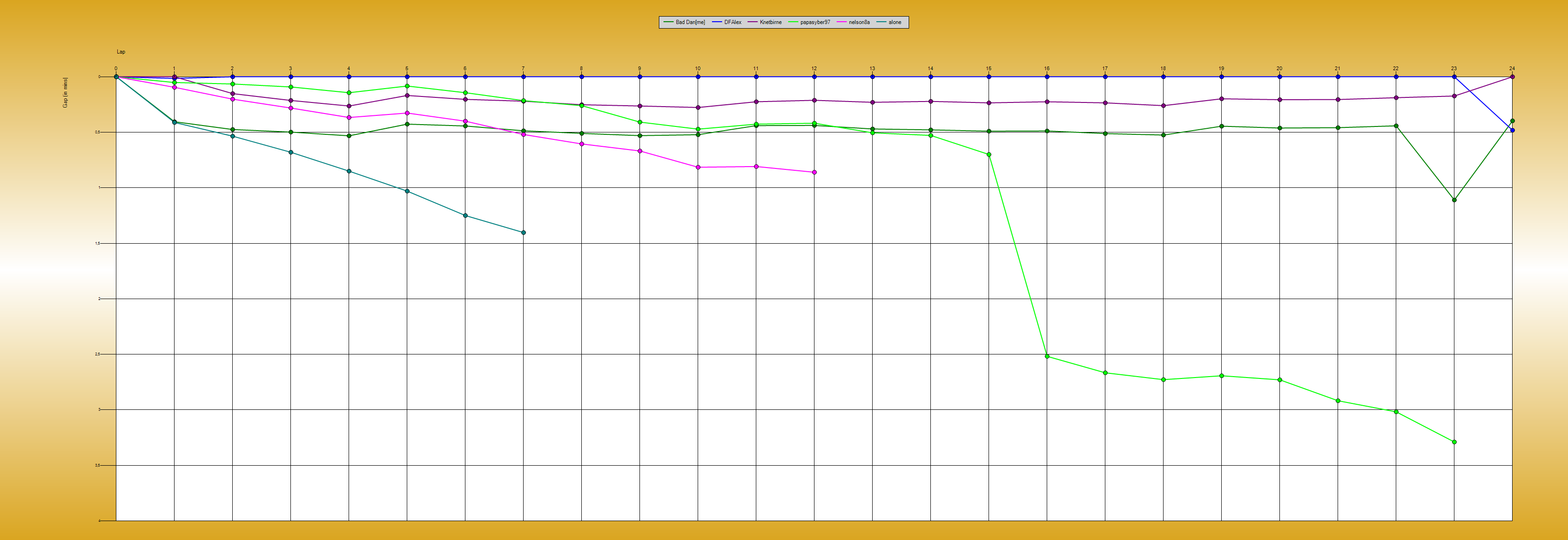 Gaps